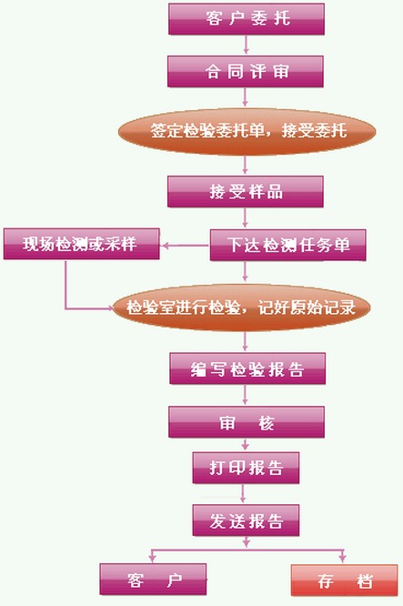 環境檢測技術服務流程圖