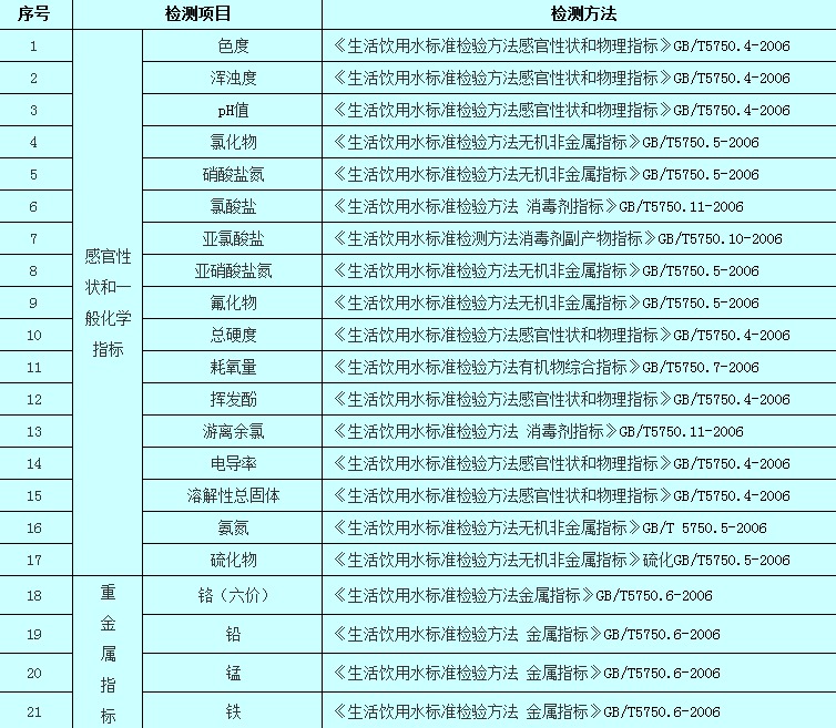 飲用水檢測參數表