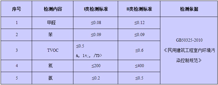 室內空氣驗收監測