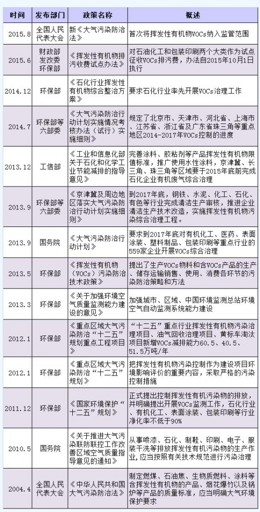 VOCs監測行業或引發500億市場